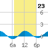 North Fork tide chart for Monday, January 23, 2023