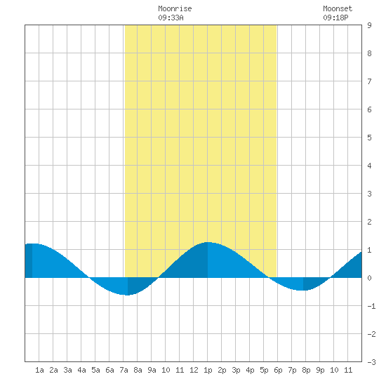 North Fork tide chart for Tuesday, January 24, 2023