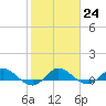 North Fork tide chart for Tuesday, January 24, 2023