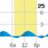North Fork tide chart for Wednesday, January 25, 2023