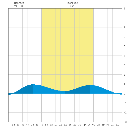 North Fork tide chart for Sunday, January 29, 2023