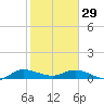 North Fork tide chart for Sunday, January 29, 2023