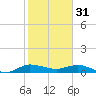 North Fork tide chart for Tuesday, January 31, 2023