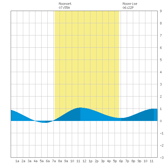 North Fork tide chart for Saturday, January 7, 2023