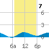 North Fork tide chart for Saturday, January 7, 2023