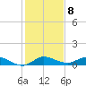 North Fork tide chart for Sunday, January 8, 2023