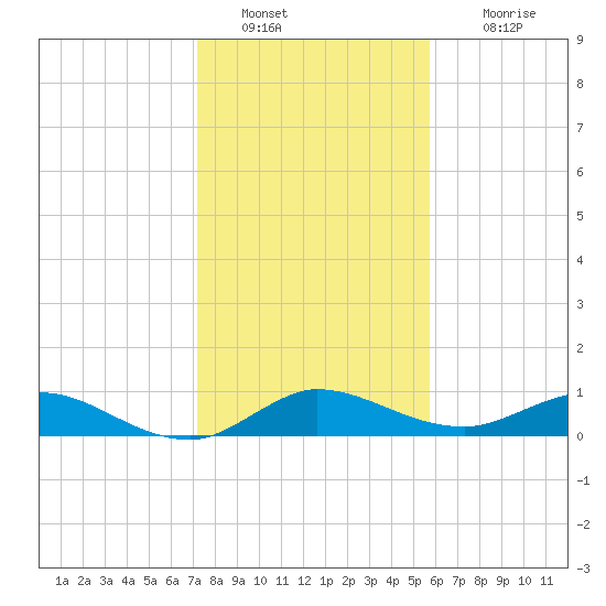 North Fork tide chart for Monday, January 9, 2023