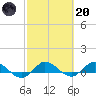 North Fork tide chart for Monday, February 20, 2023
