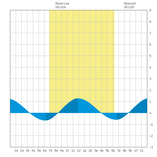 North Fork tide chart for Tuesday, February 21, 2023
