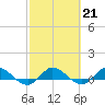 North Fork tide chart for Tuesday, February 21, 2023