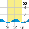 North Fork tide chart for Wednesday, February 22, 2023