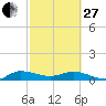 North Fork tide chart for Monday, February 27, 2023