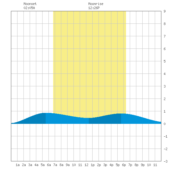 North Fork tide chart for Tuesday, February 28, 2023