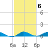 North Fork tide chart for Monday, February 6, 2023