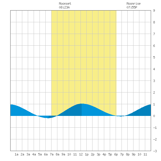 North Fork tide chart for Tuesday, February 7, 2023