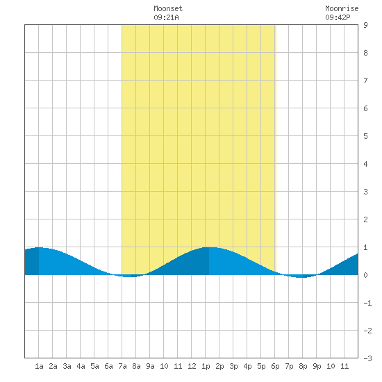 North Fork tide chart for Thursday, February 9, 2023