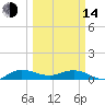 North Fork tide chart for Tuesday, March 14, 2023