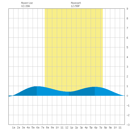 North Fork tide chart for Wednesday, March 15, 2023