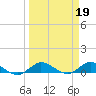 North Fork tide chart for Sunday, March 19, 2023