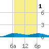 North Fork tide chart for Wednesday, March 1, 2023