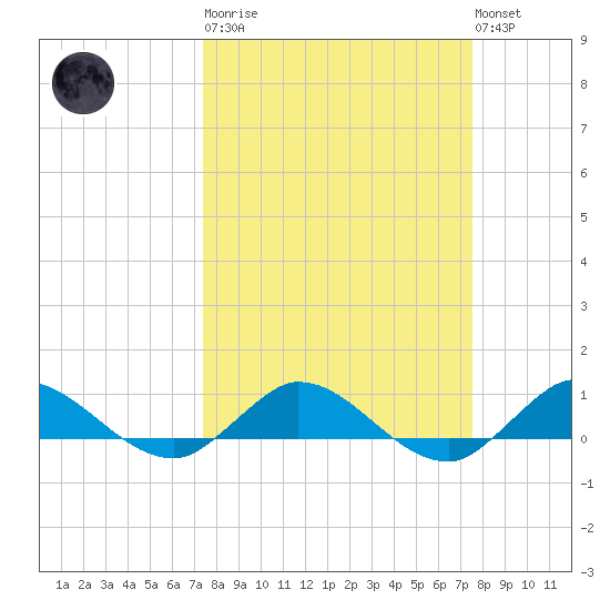 North Fork tide chart for Tuesday, March 21, 2023