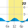 North Fork tide chart for Wednesday, March 22, 2023