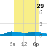 North Fork tide chart for Wednesday, March 29, 2023