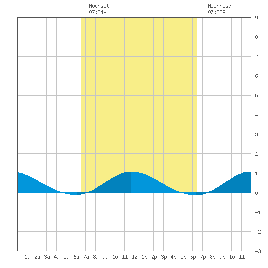 North Fork tide chart for Wednesday, March 8, 2023
