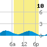 North Fork tide chart for Monday, April 10, 2023