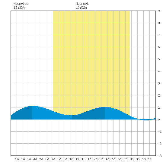 North Fork tide chart for Tuesday, April 11, 2023