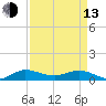 North Fork tide chart for Thursday, April 13, 2023