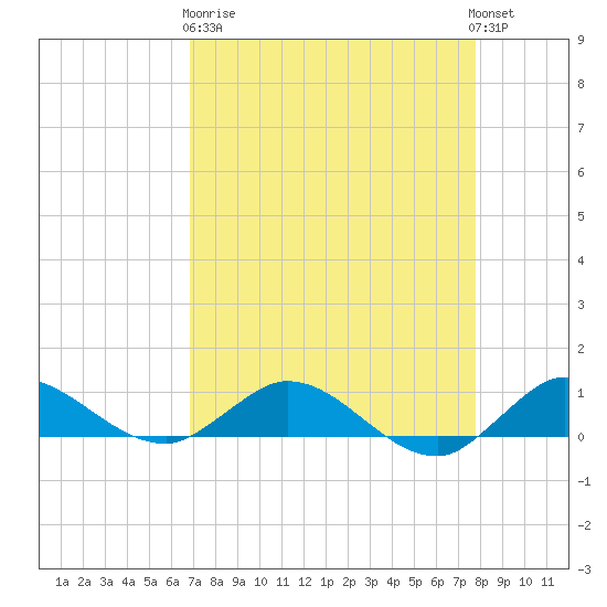 North Fork tide chart for Wednesday, April 19, 2023