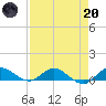 North Fork tide chart for Thursday, April 20, 2023