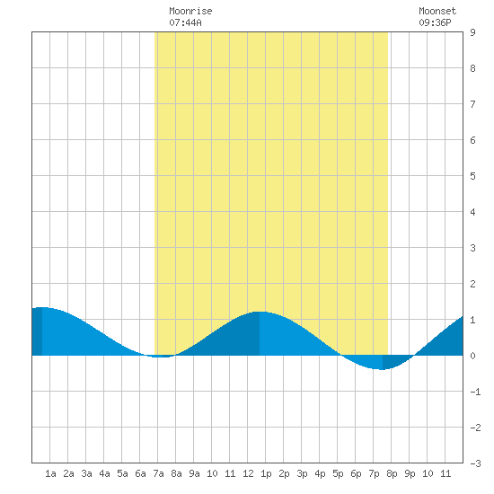 North Fork tide chart for Friday, April 21, 2023