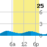 North Fork tide chart for Tuesday, April 25, 2023