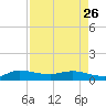 North Fork tide chart for Wednesday, April 26, 2023