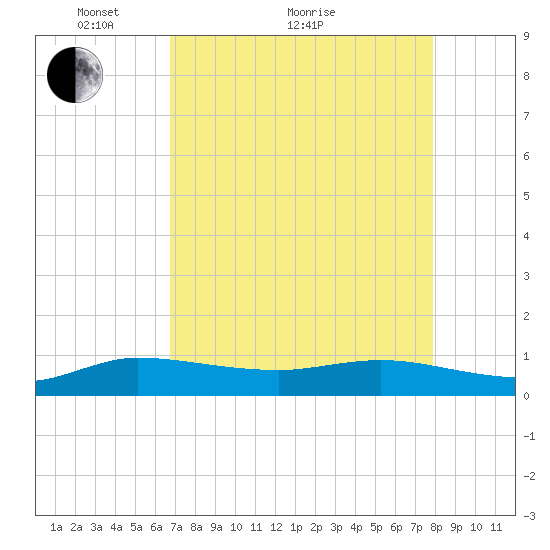 North Fork tide chart for Thursday, April 27, 2023