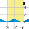 North Fork tide chart for Wednesday, April 5, 2023