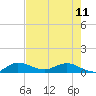 North Fork tide chart for Thursday, May 11, 2023