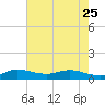 North Fork tide chart for Thursday, May 25, 2023