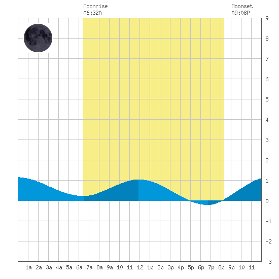North Fork tide chart for Sunday, June 18, 2023