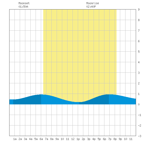 North Fork tide chart for Tuesday, June 27, 2023