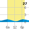 North Fork tide chart for Tuesday, June 27, 2023