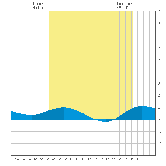 North Fork tide chart for Friday, June 30, 2023