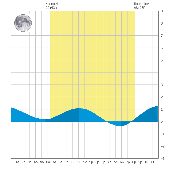North Fork tide chart for Saturday, June 3, 2023