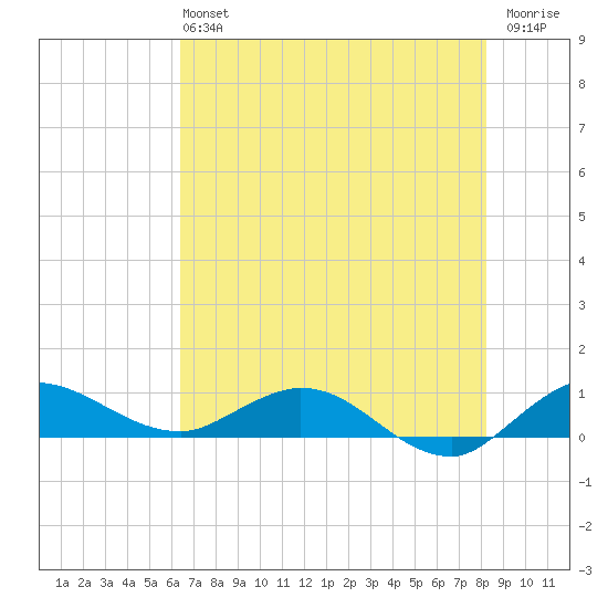 North Fork tide chart for Sunday, June 4, 2023