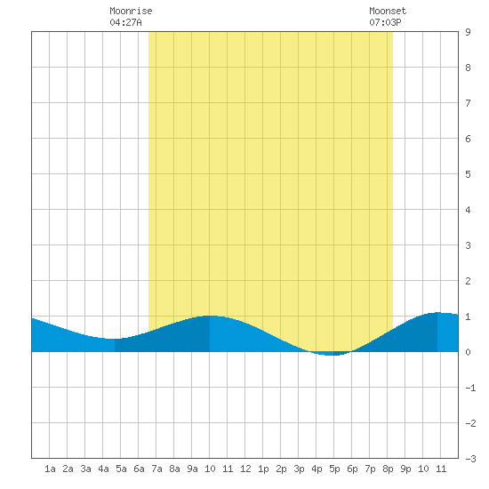 North Fork tide chart for Saturday, July 15, 2023