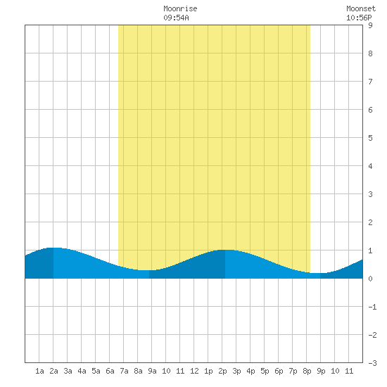 North Fork tide chart for Friday, July 21, 2023