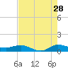 North Fork tide chart for Friday, July 28, 2023