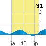 North Fork tide chart for Monday, July 31, 2023